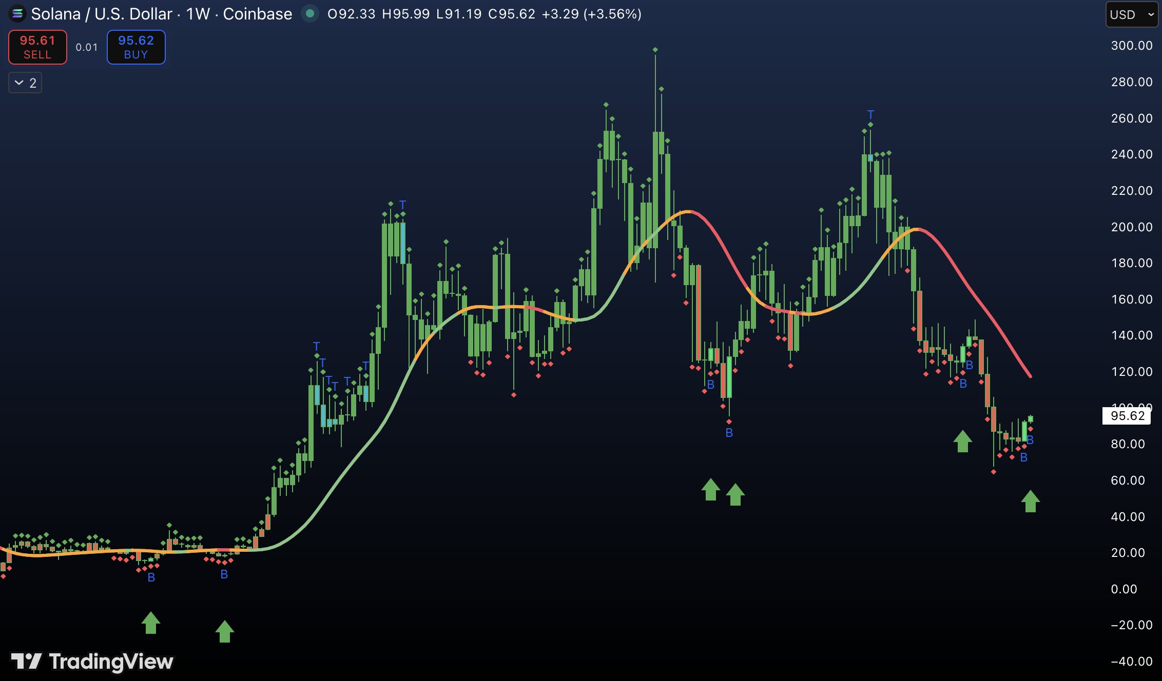 Cryptocurrencies, Adoption, Markets, Cryptocurrency Exchange, Derivatives, Price Analysis, Futures, Market Analysis, Altcoin Watch, Solana