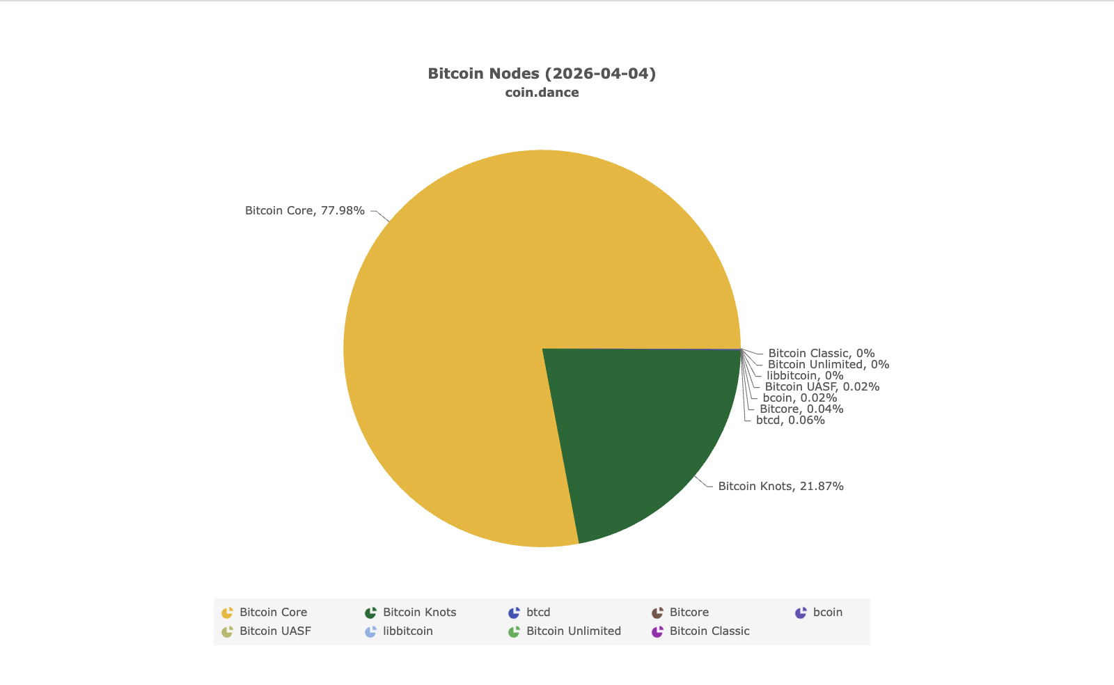 019d599d-249d-7985-a1bf-4762137f7075 Decentralization, Nodes, Bitcoin Adoption