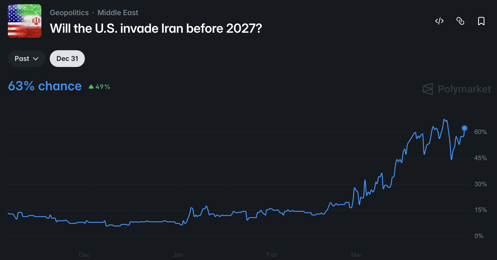 Iran, US Government, United States, Donald Trump, Oil and Gas, Polymarket