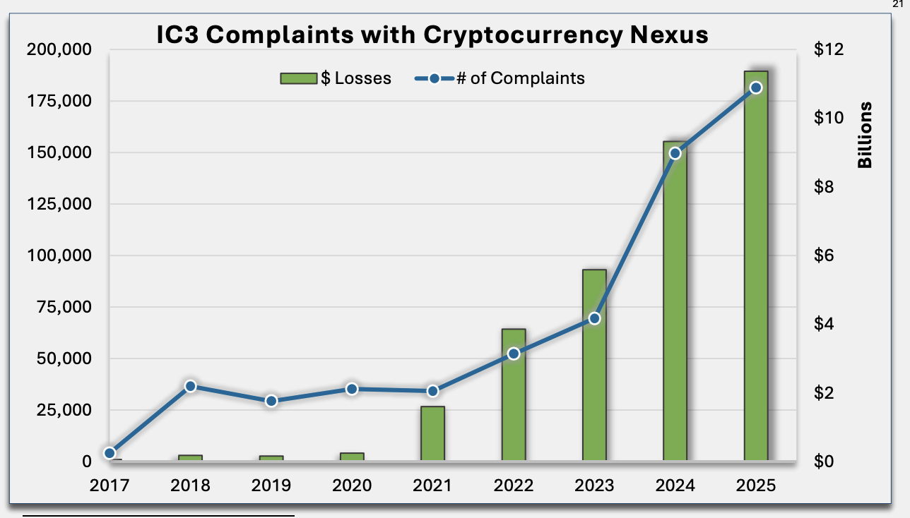 FBI, Fraud, United States, Crimes, Scams