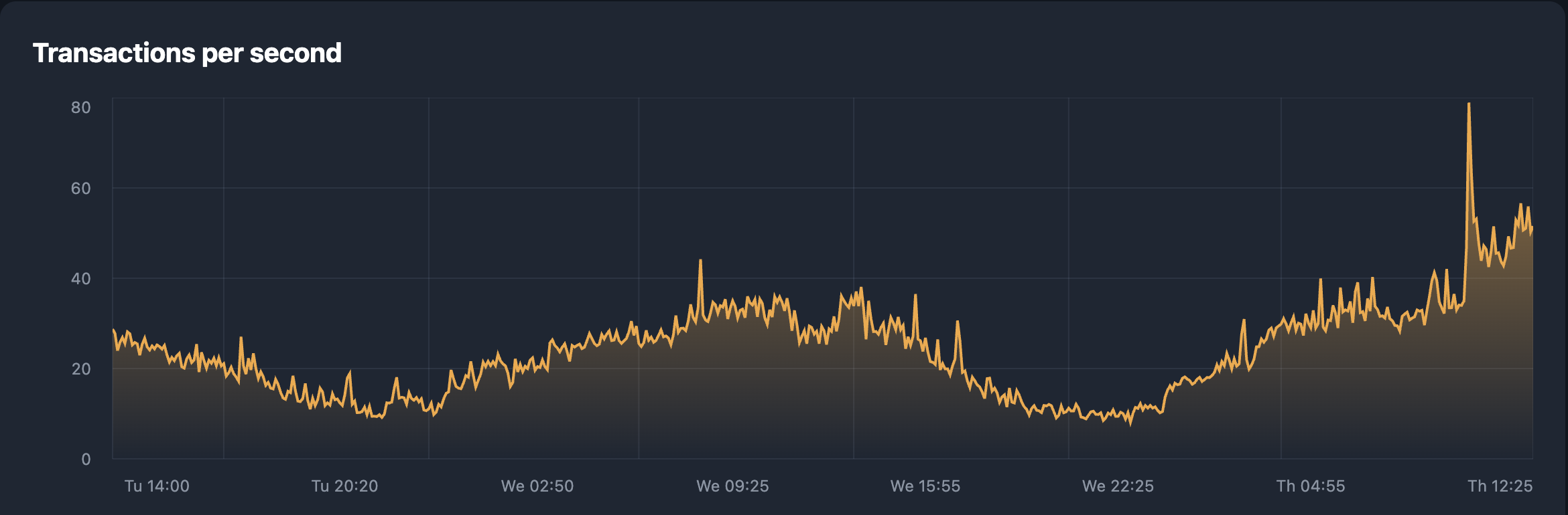 019d7314-fe41-7fc0-bfbd-f546a9c00a0e Telegram, TON