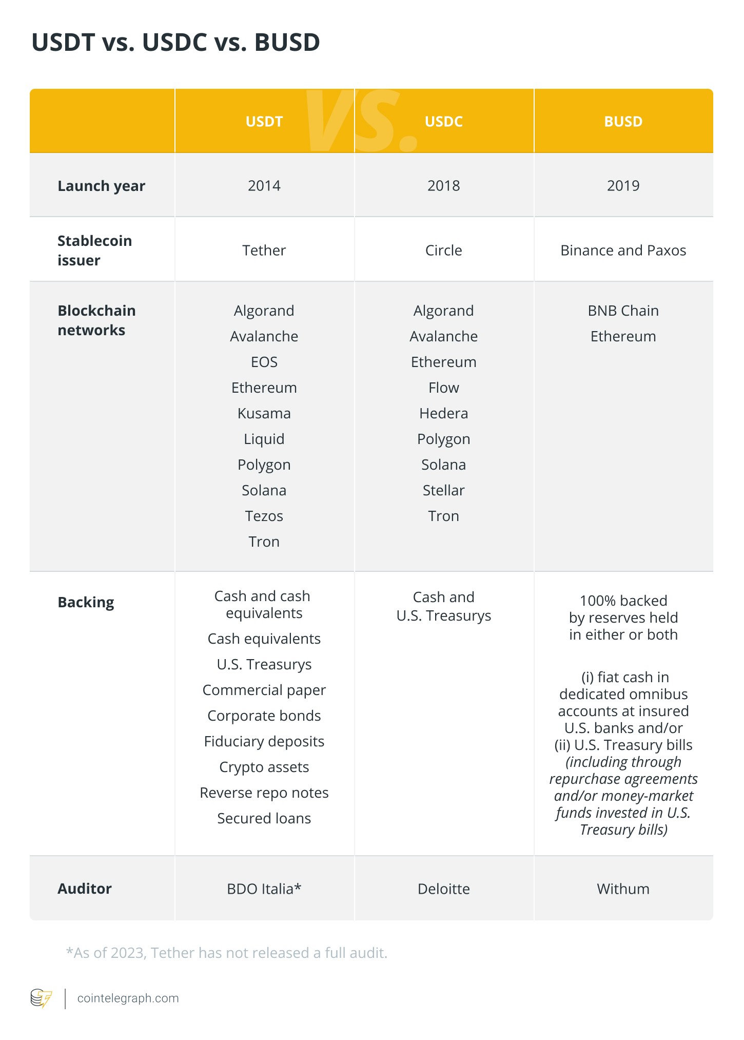 USDT vs. USDC vs. BUSD