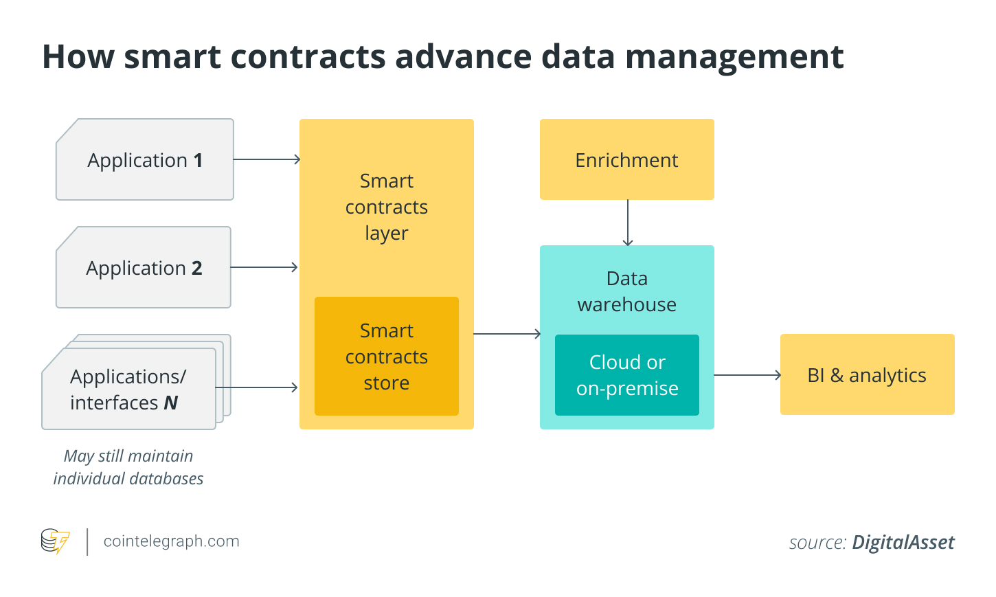 How smart contracts advance data management