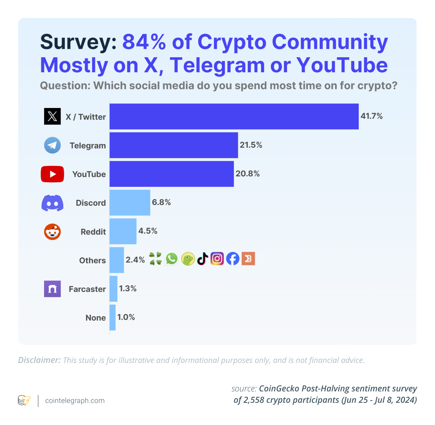 CoinGecko Post-Halving sentiment survey