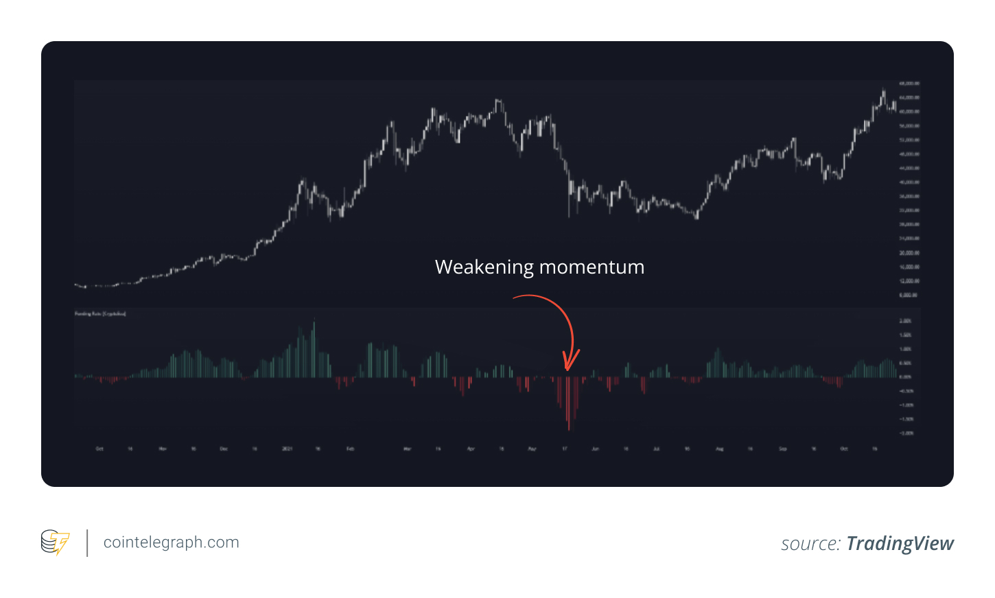 Bullish and bearish funding rates