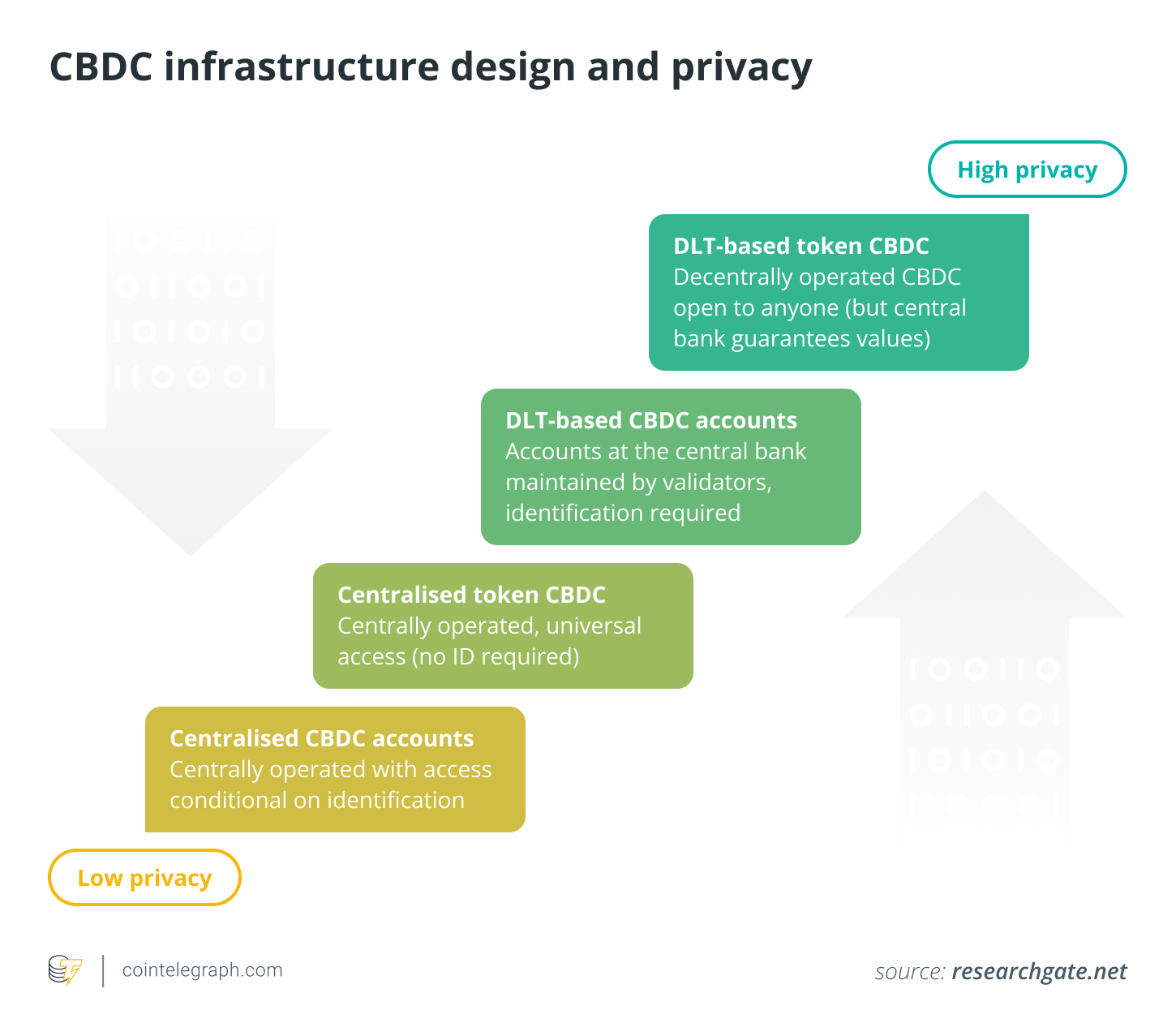 CBDC infrastructure design and privacy