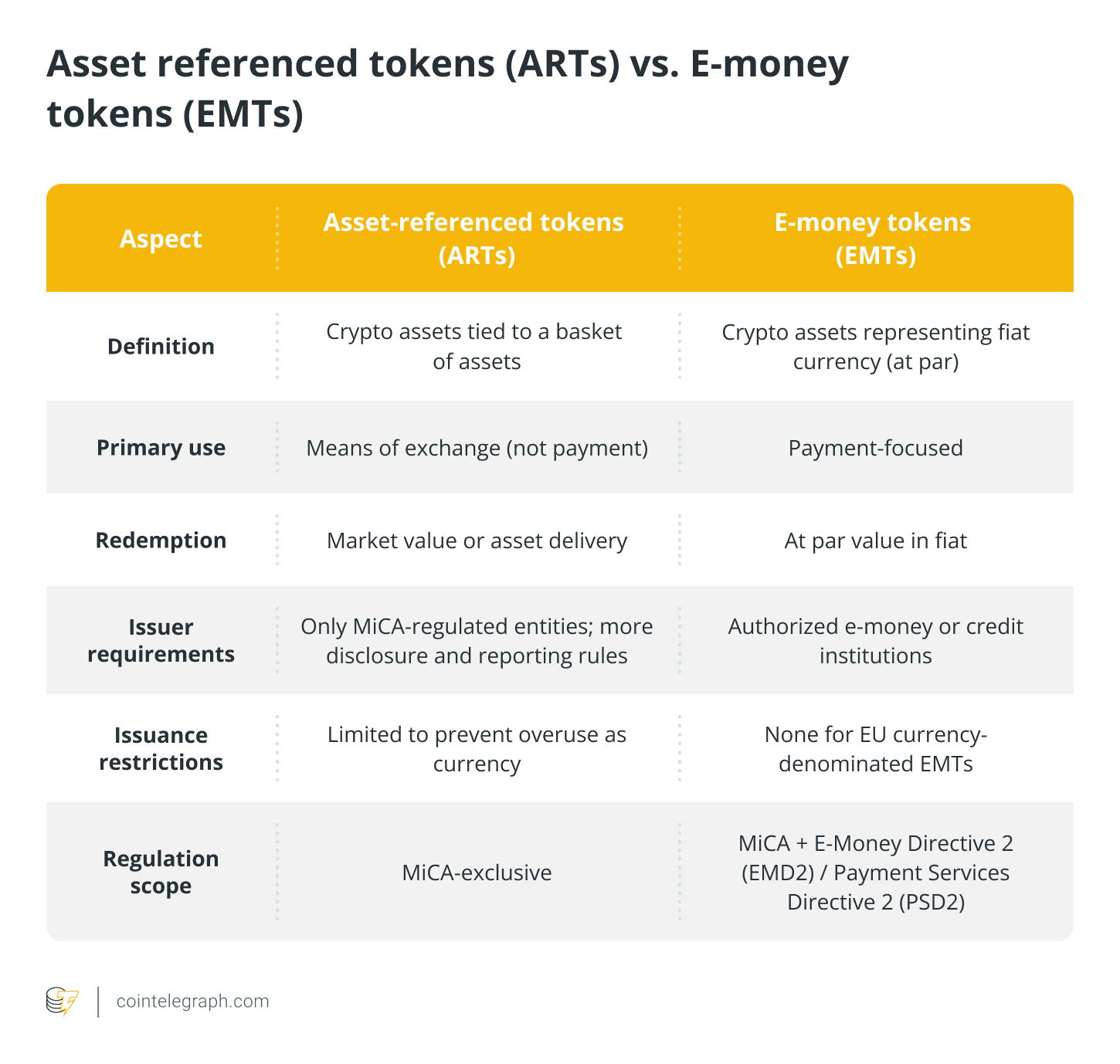 Asset referenced tokens (ARTs) vs. E-money tokens (EMTs)