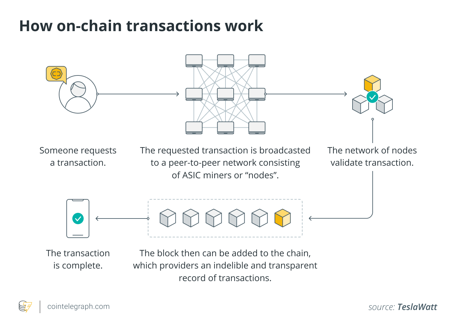 How on-chain transactions work