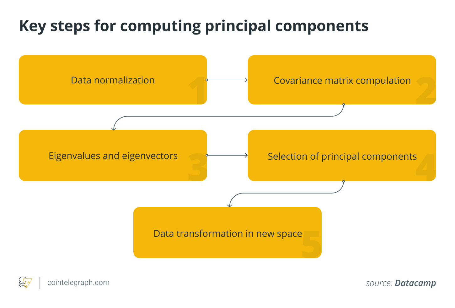 Key steps for computing principal components