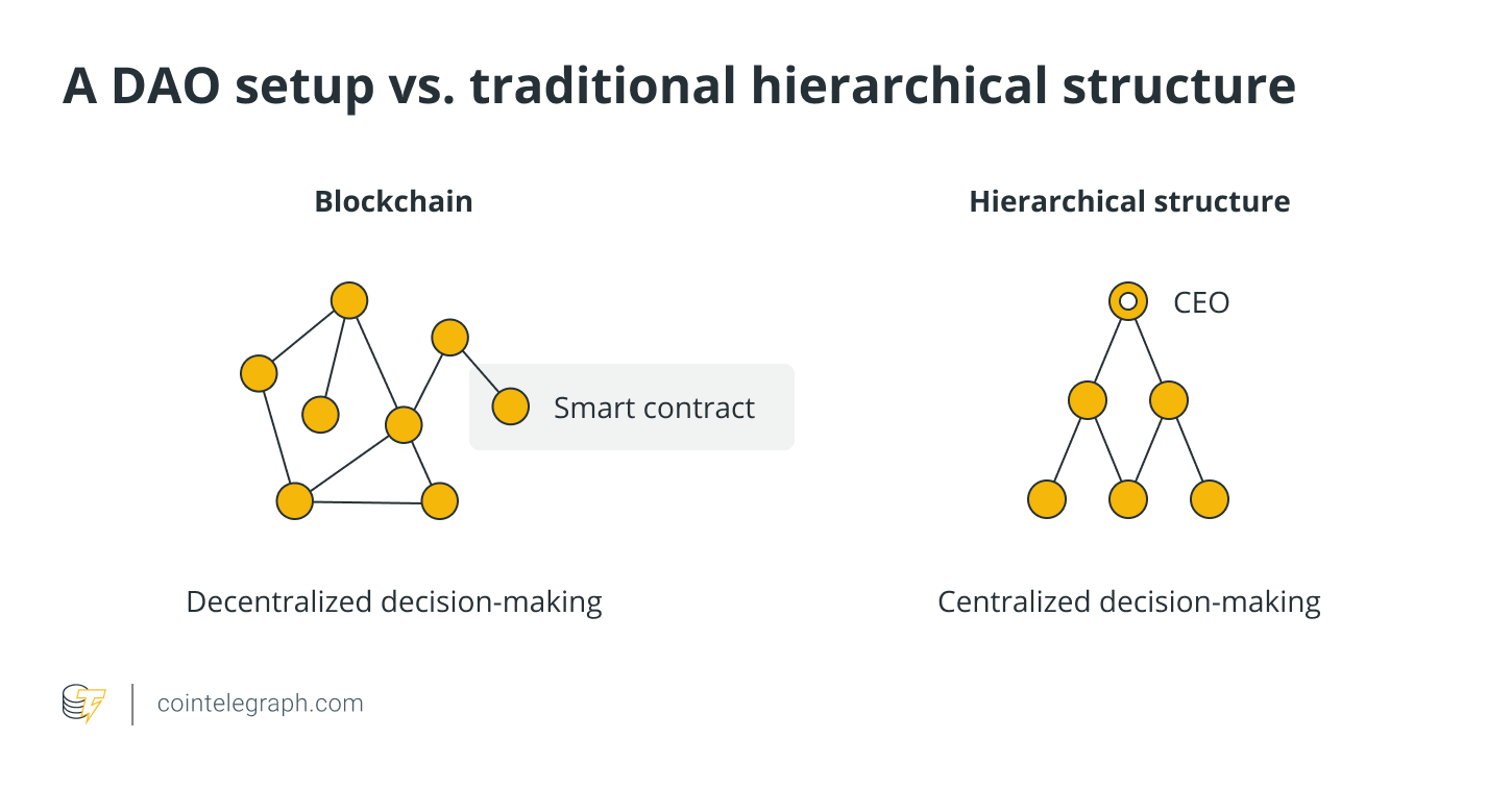 A DAO setup vs. traditional hierarchical structure