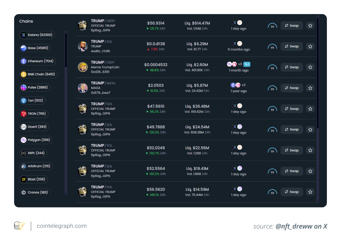 Influx of fake tokens