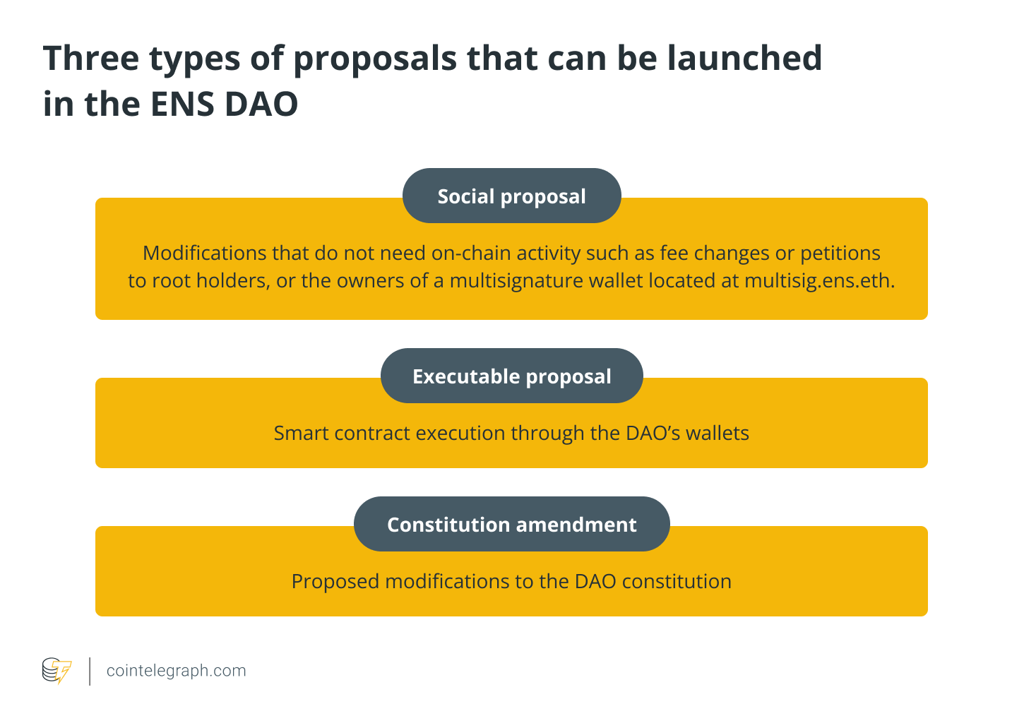 Three types of proposals that can be launched  in the ENS DAO