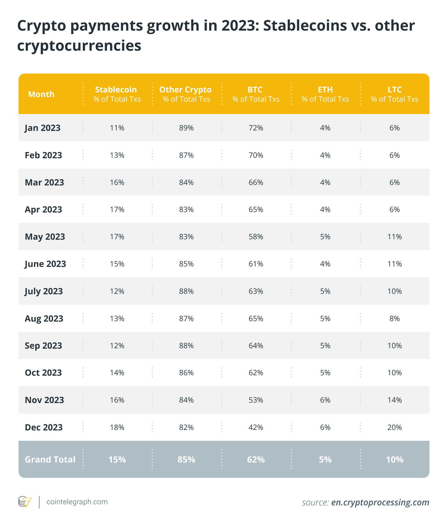 Crypto payments growth in 2023 Stablecoins vs. other cryptocurrencies
