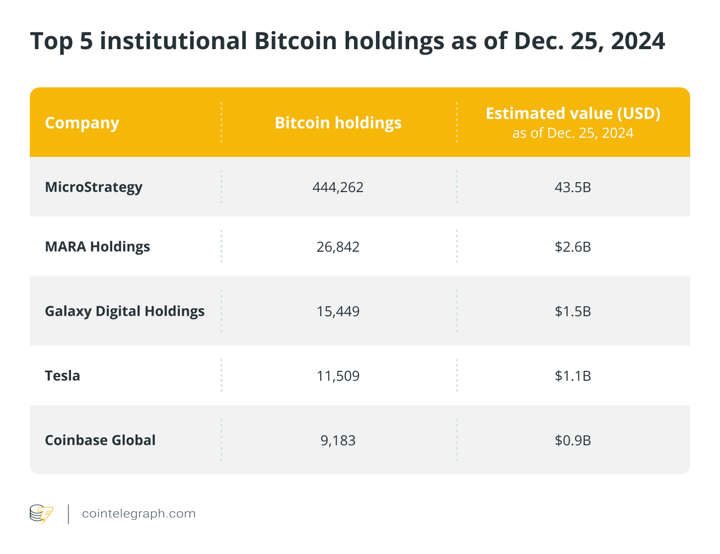 Top 5 institutional Bitcoin holdings as of Dec. 25, 2024