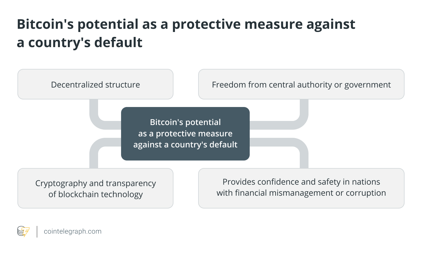 Bitcoins potential as a protective measure against a countries default
