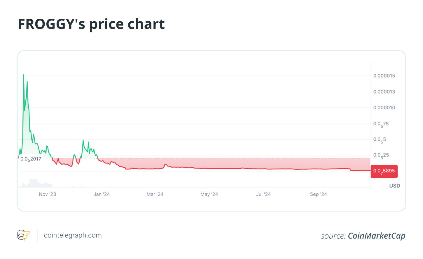 FOGGY's price chart