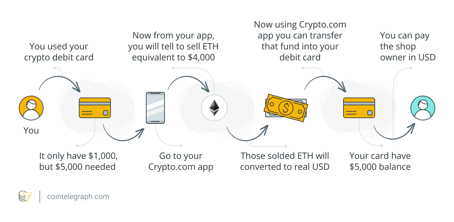 How centralized crypto cards work