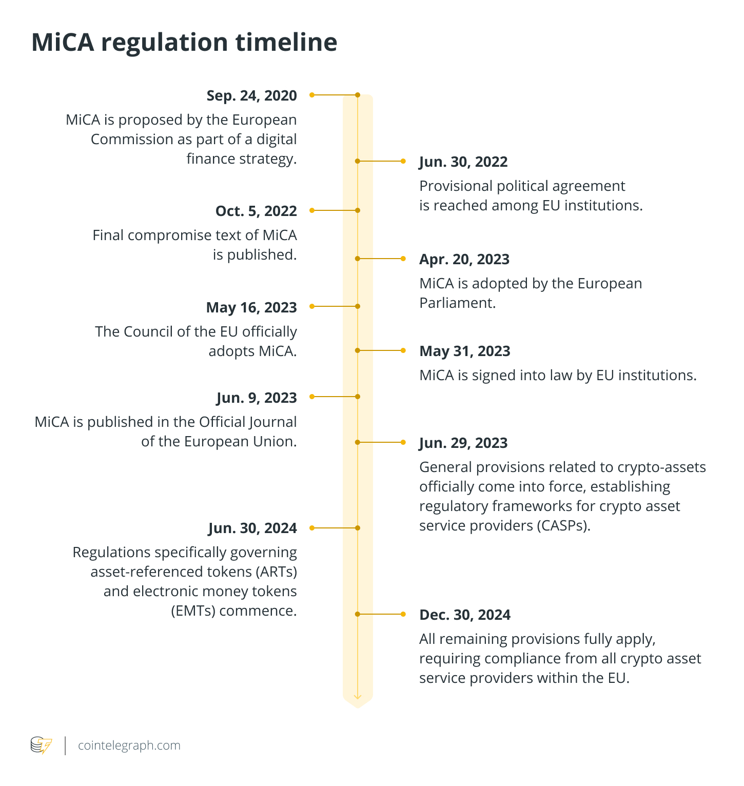 MiCA regulation timeline