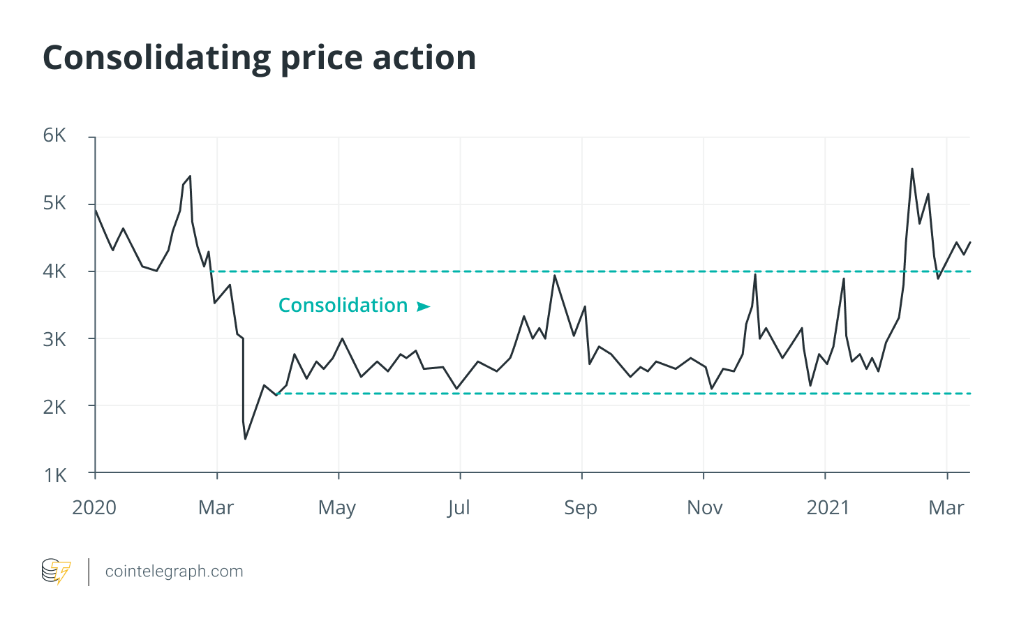 Consolidating price action