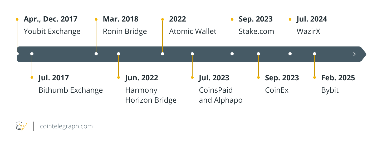 10 Crypto heists by the Lazarus Group