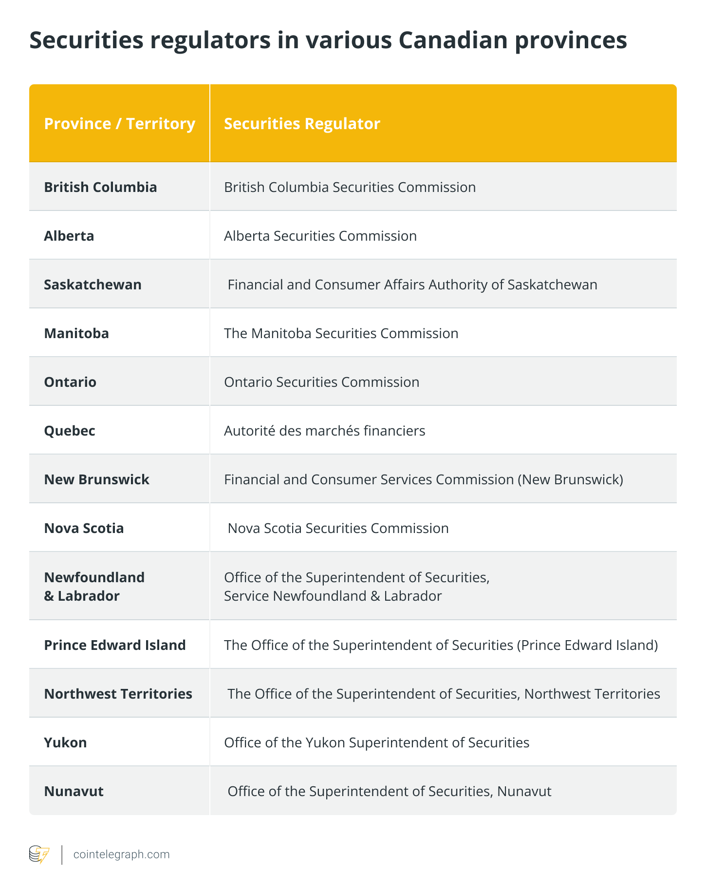 Securities regulators in various Canadian provinces