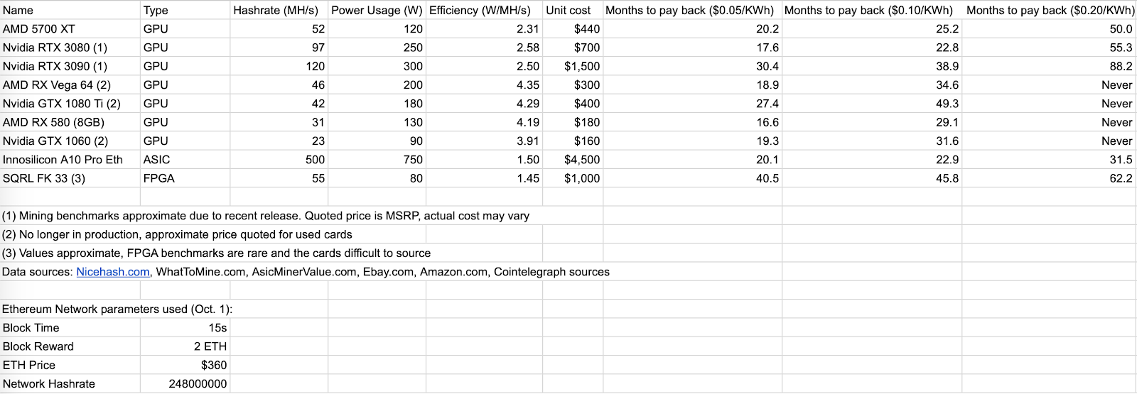 The financial parameters of leading Ether mining hardware