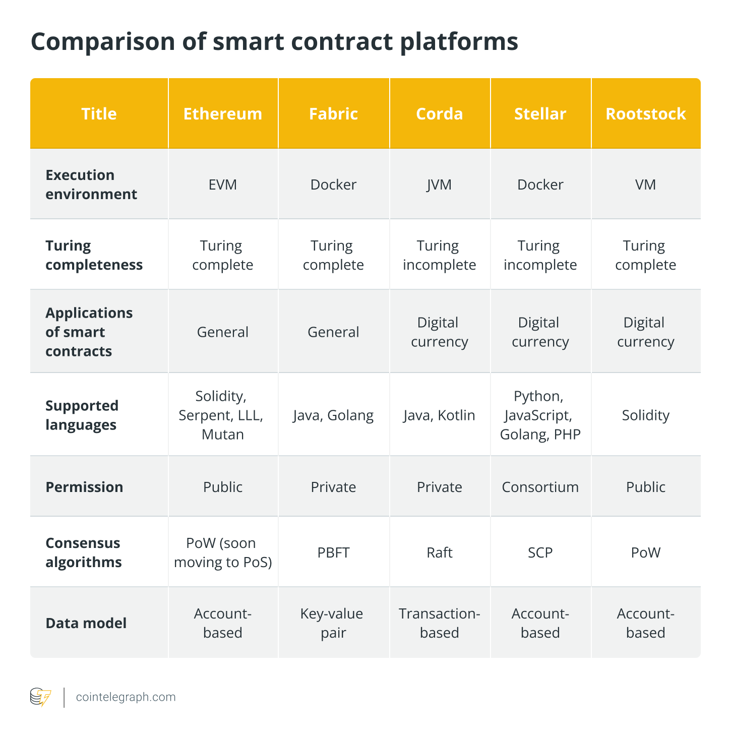 Comparison of smart contract platforms