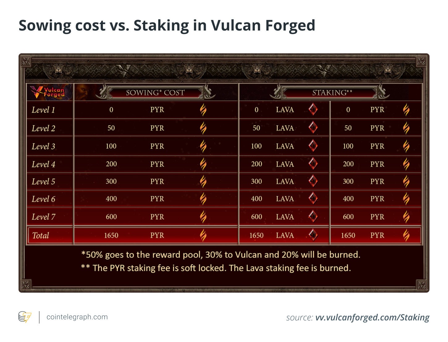 Sowing cost vs. Staking in Vulcan Forged