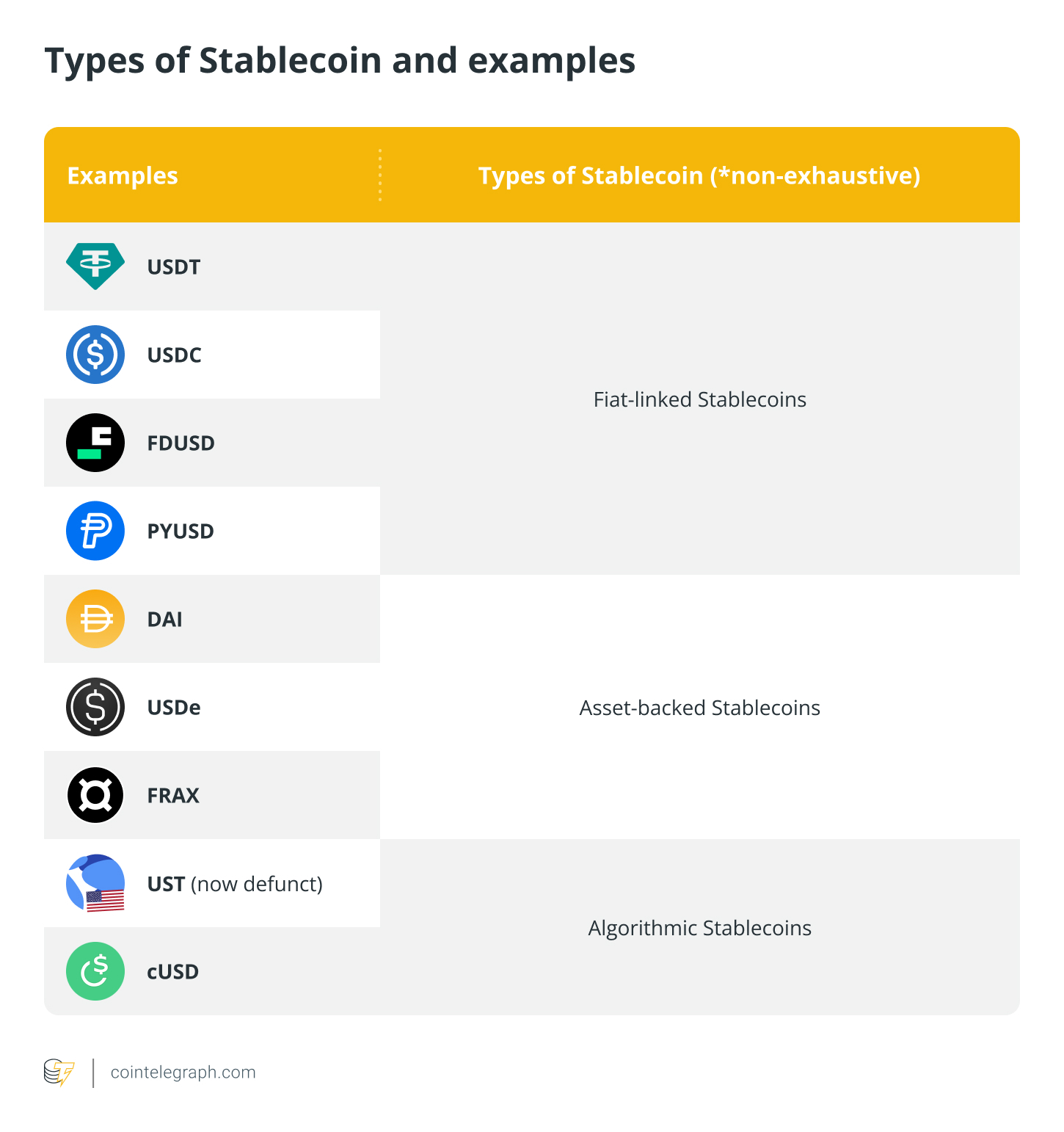 Types of Stablecoin and examples