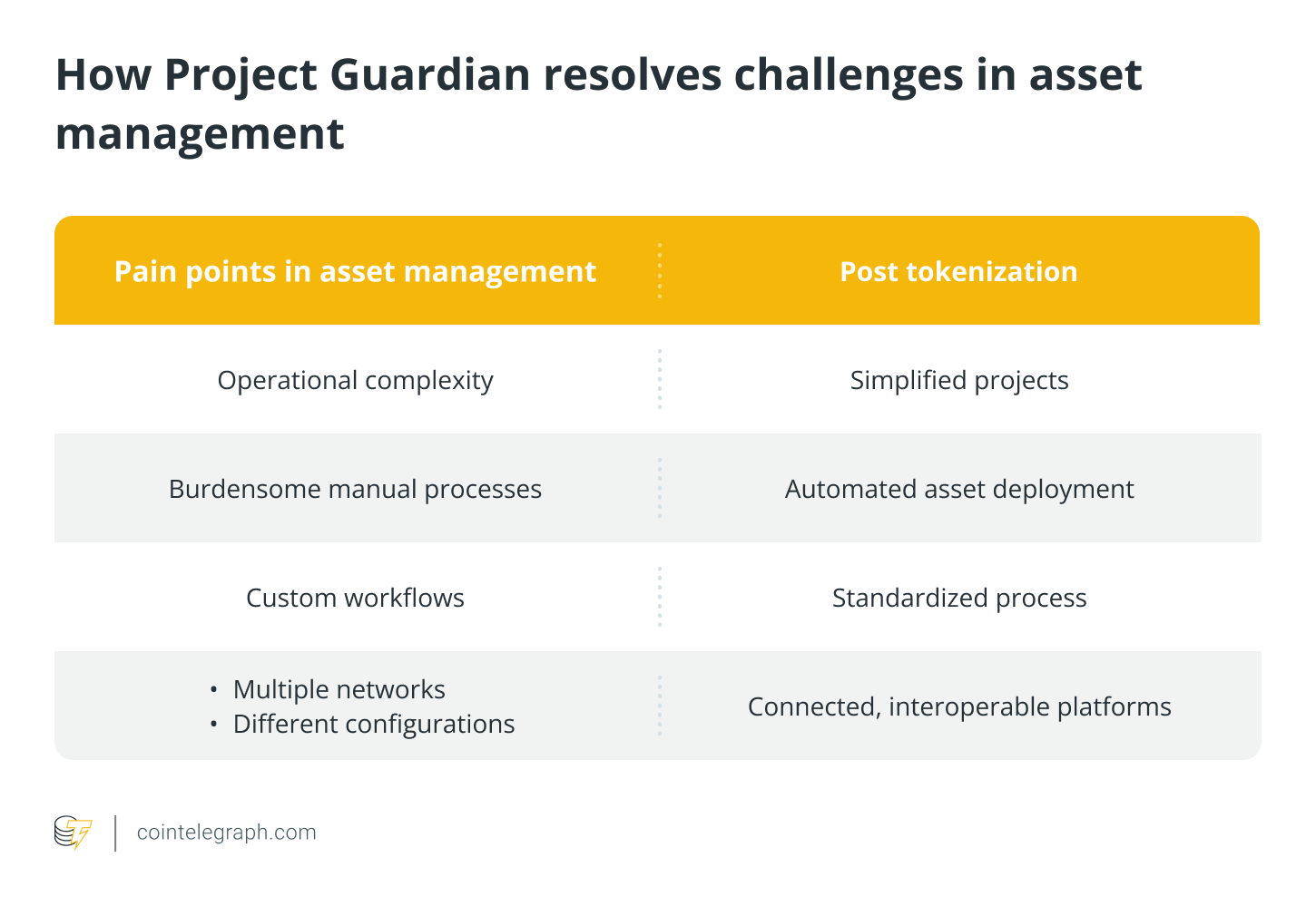 How Project Guardian resolves challenges in asset management