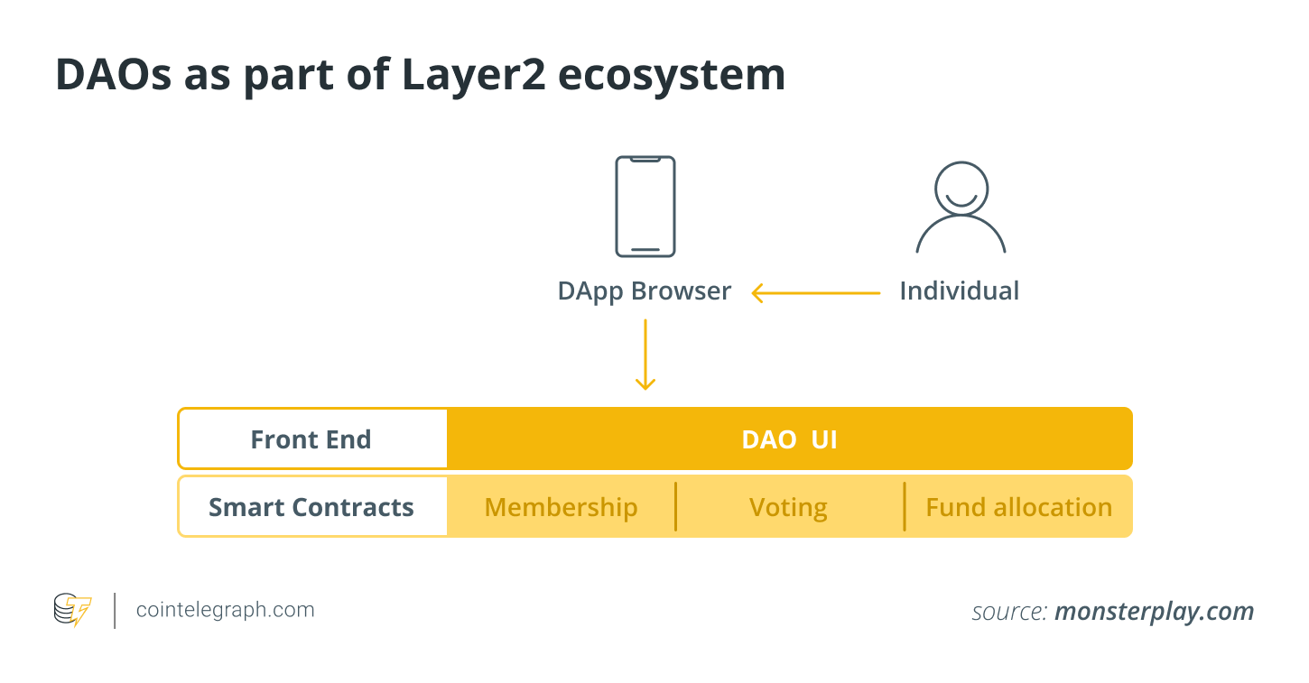 DAOs as part of Layer2 ecosystem
