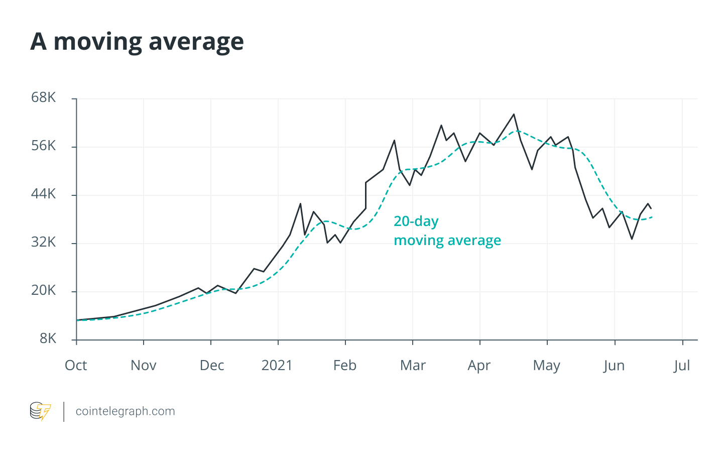 A moving average