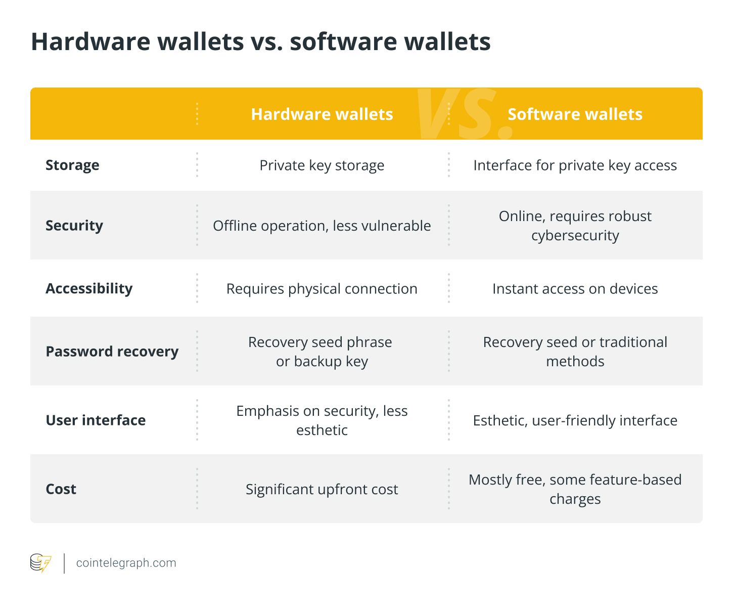 Hardware wallets vs. software wallets