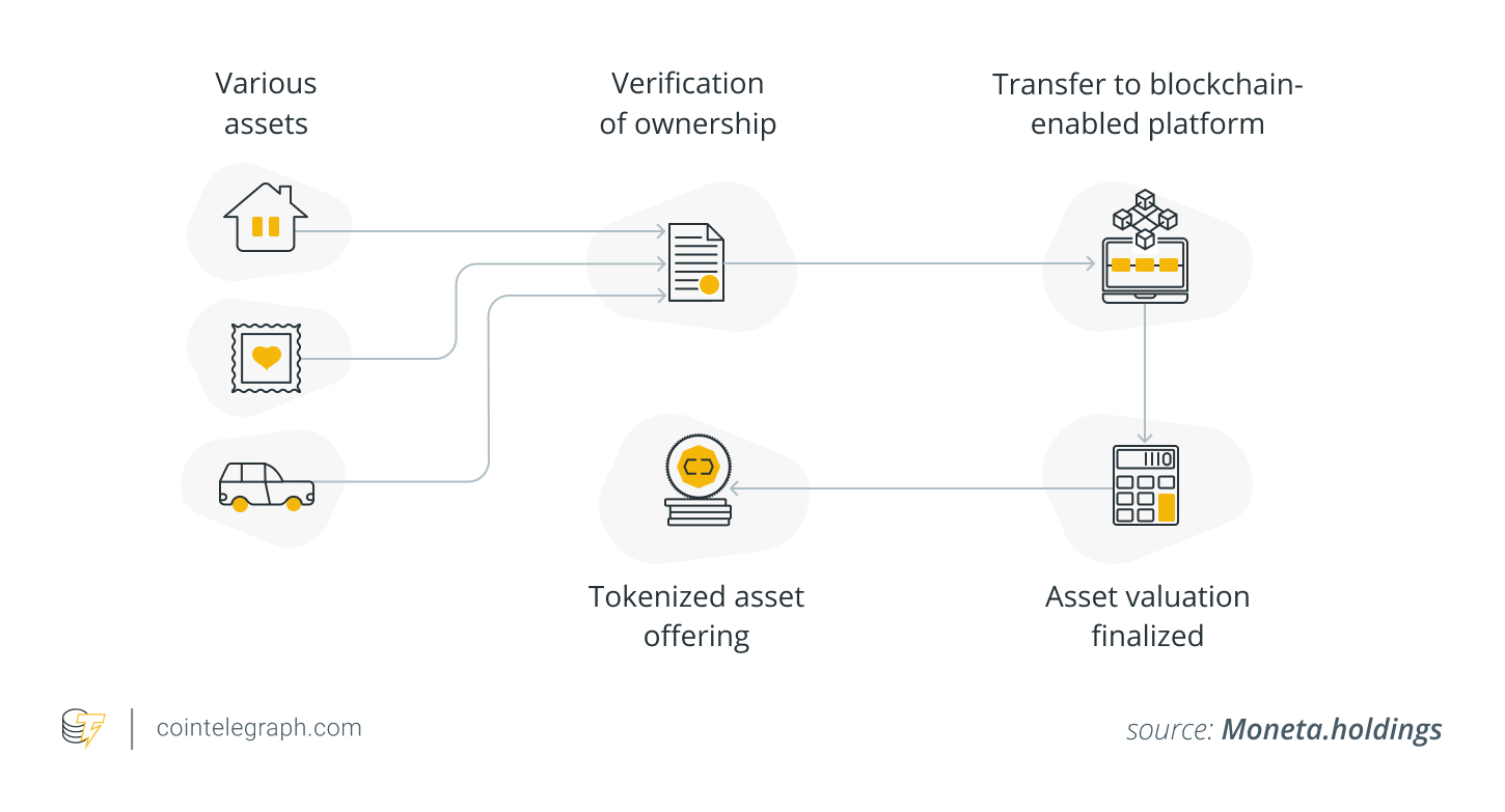 Process of asset tokenization