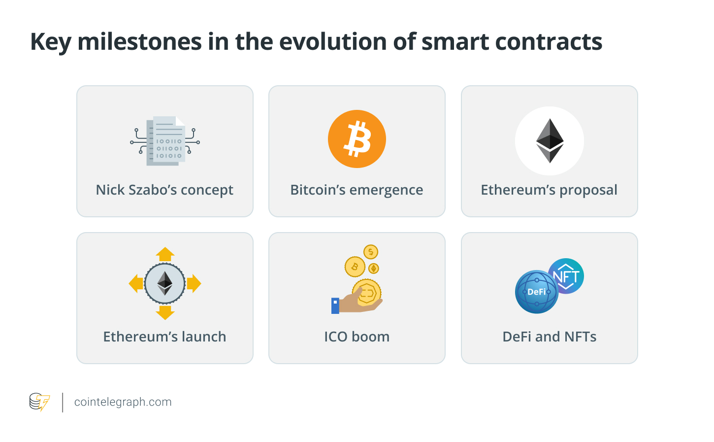 Key milestones in the evolution of smart contracts