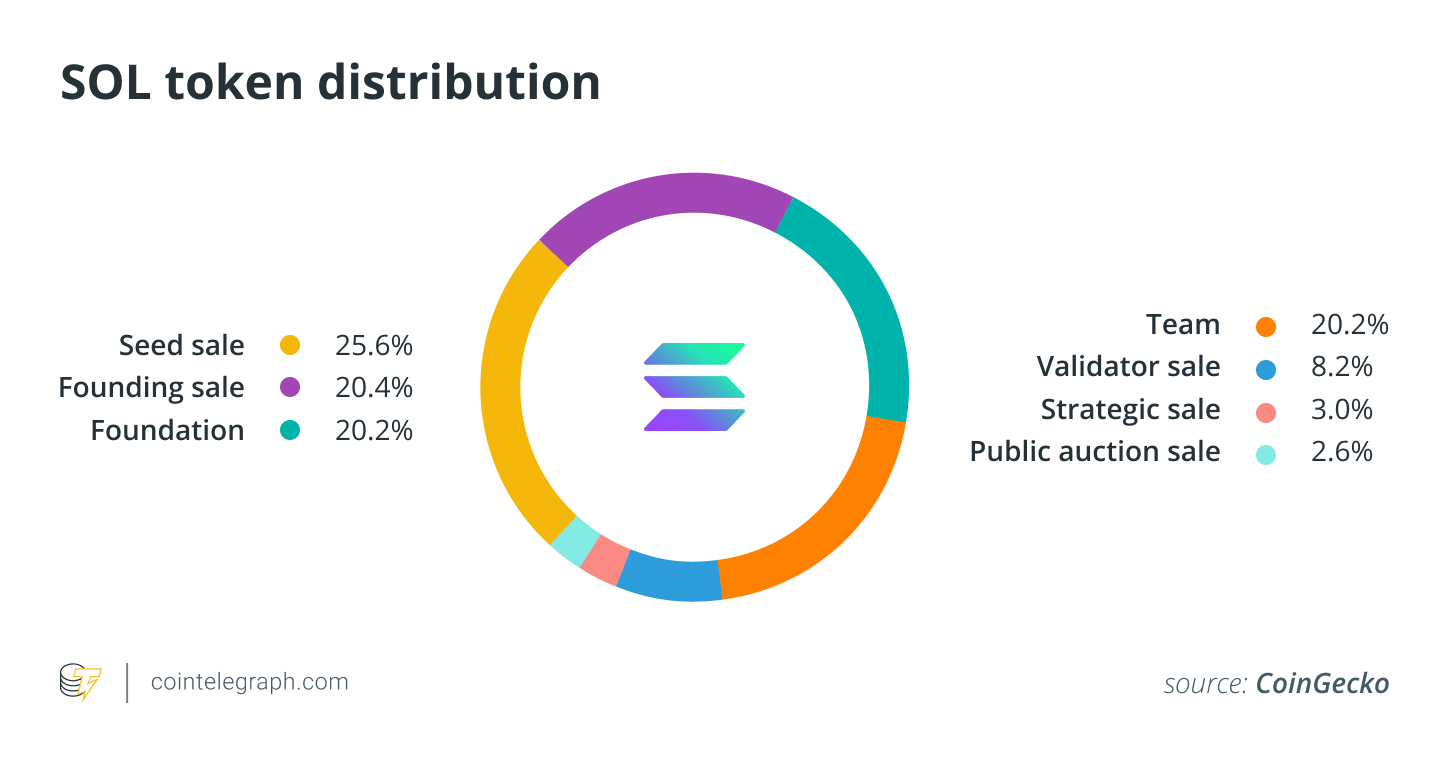 SOL token distribution