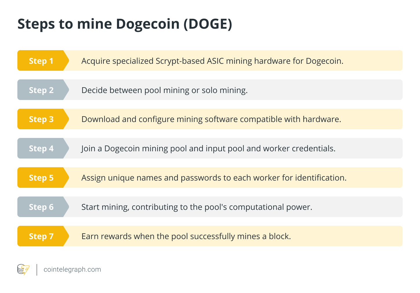 Steps to mine Dogecoin (DOGE)