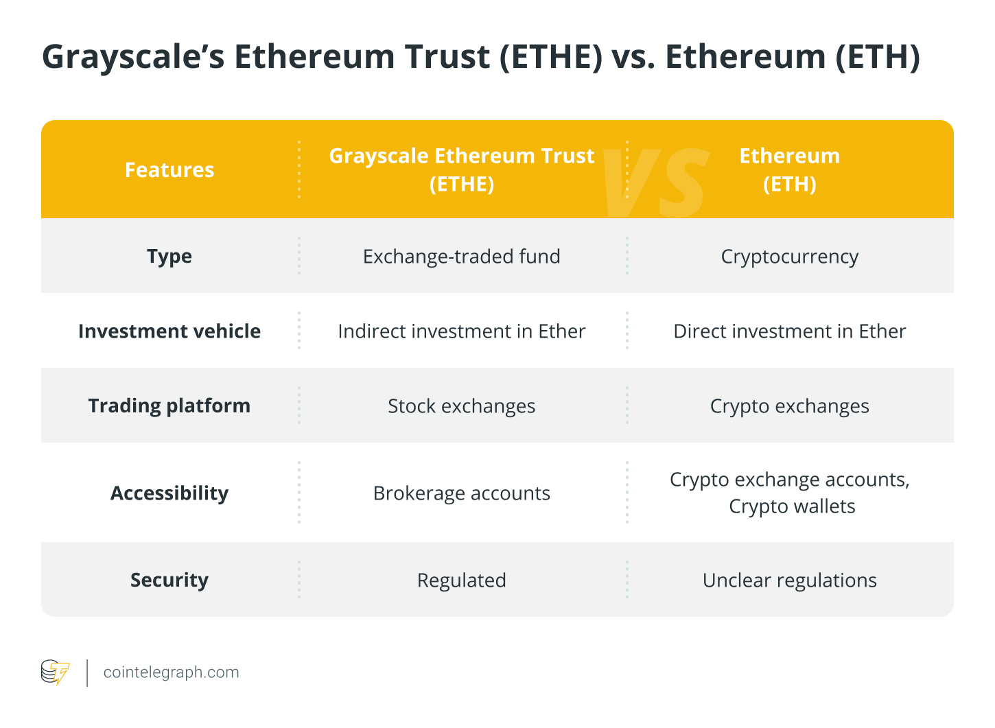 Grayscale’s Ethereum Trust (ETHE) vs. Ethereum (ETH)