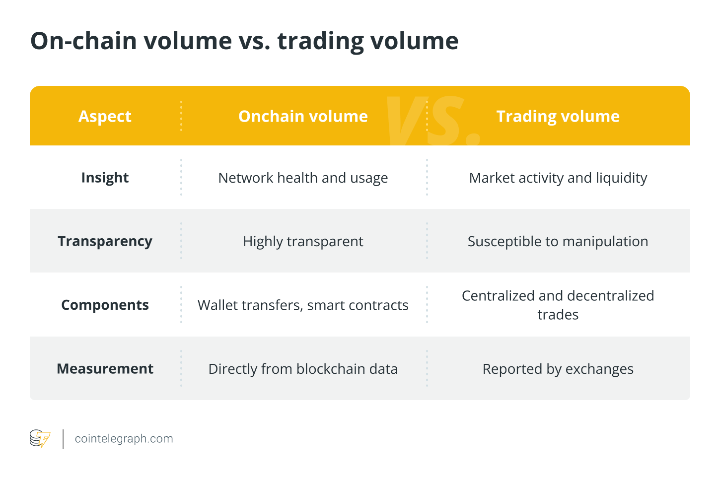 On-chain volume vs. trading volume