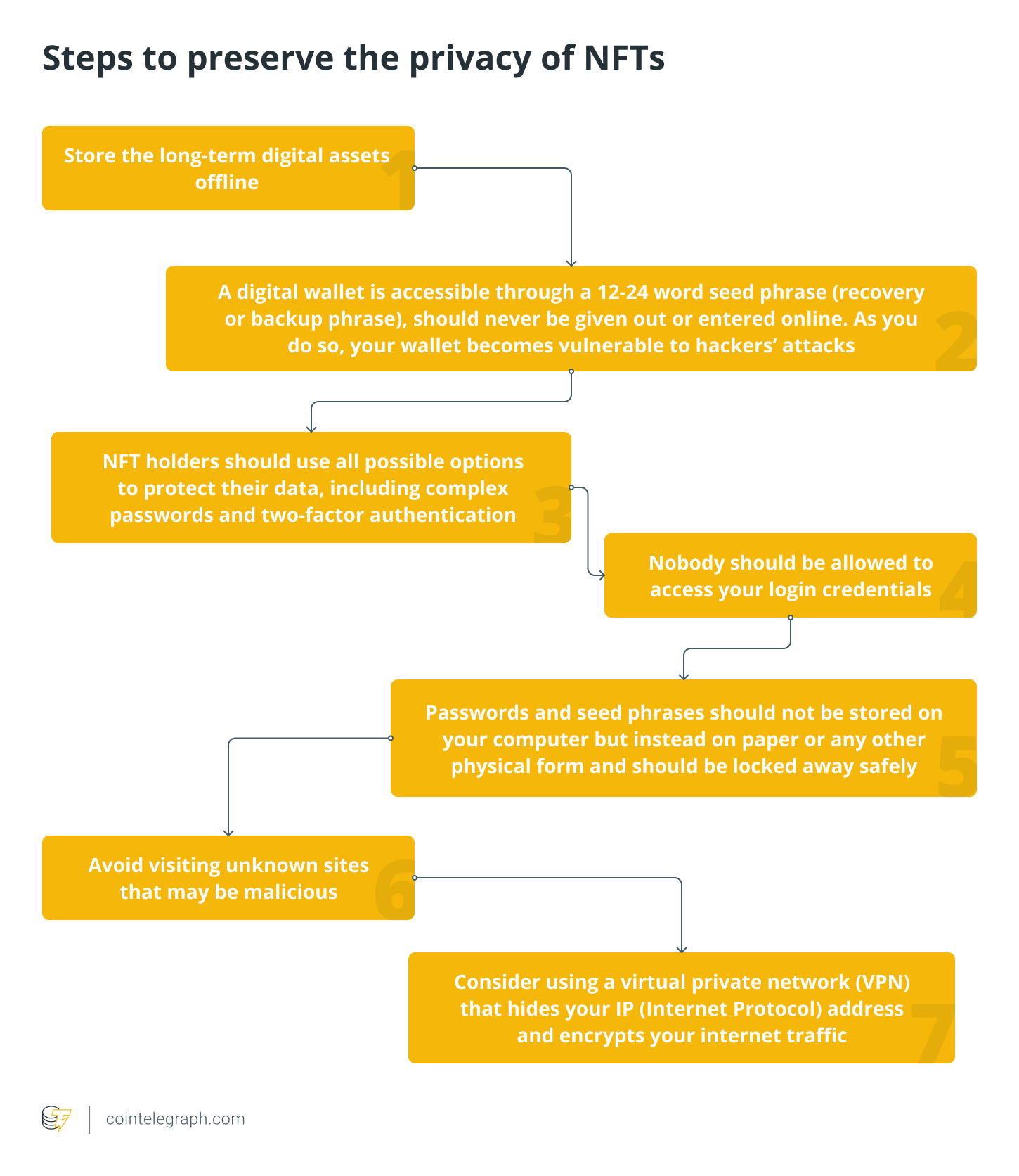 Steps to preserve the privacy of NFTs