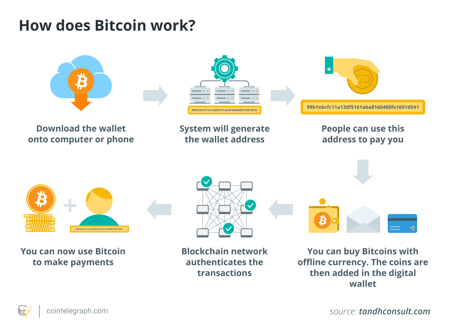 How does Bitcoin work