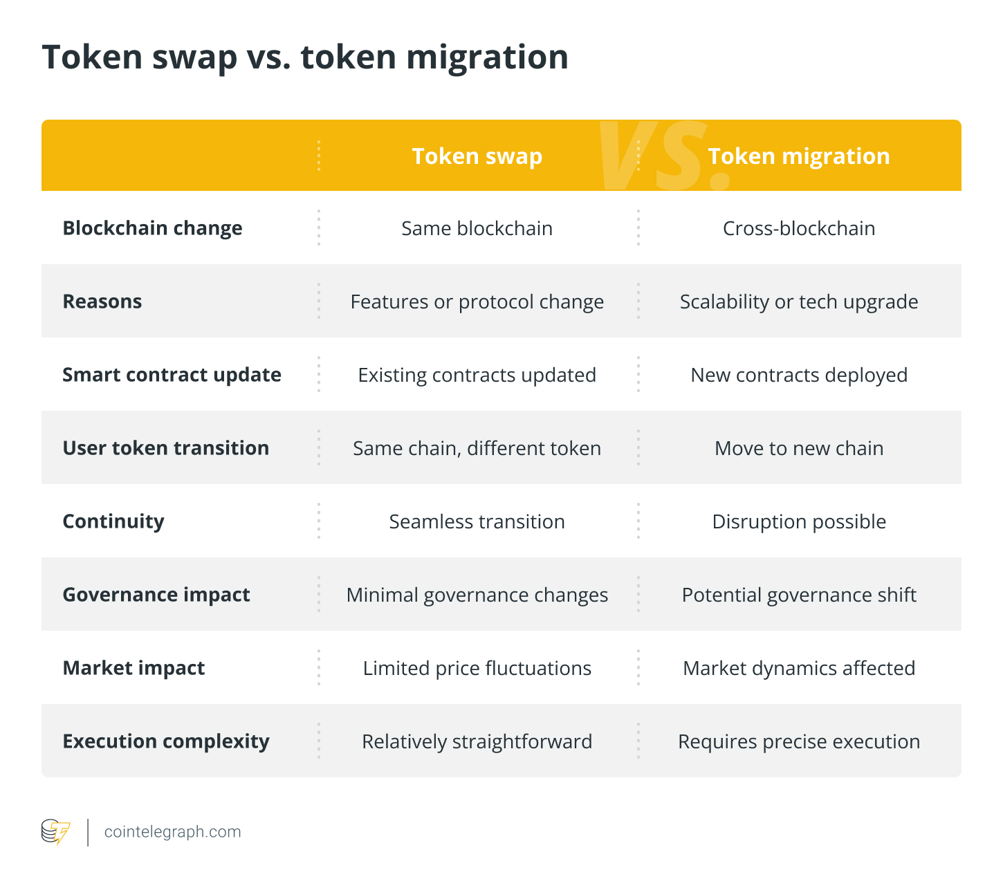 Token swap vs. token migration