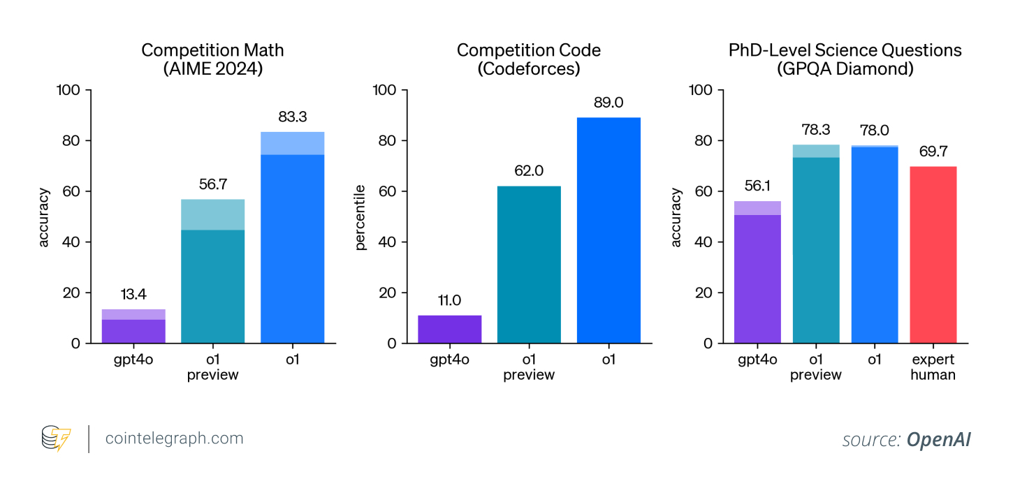 Performance evaluation of o1 models for various academic exams