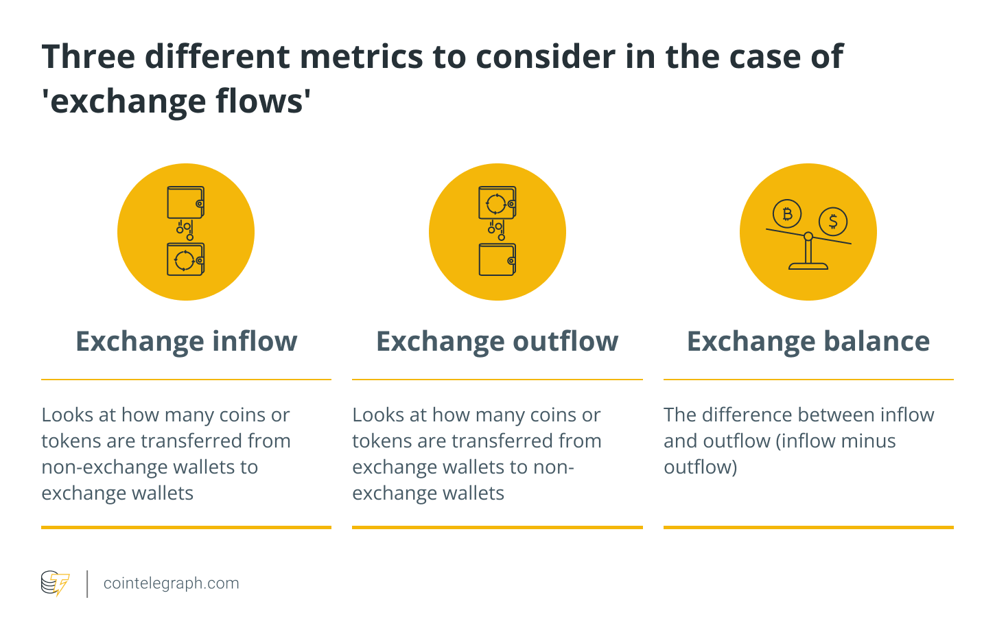 Three different metrics to consider in the case of exchange flows