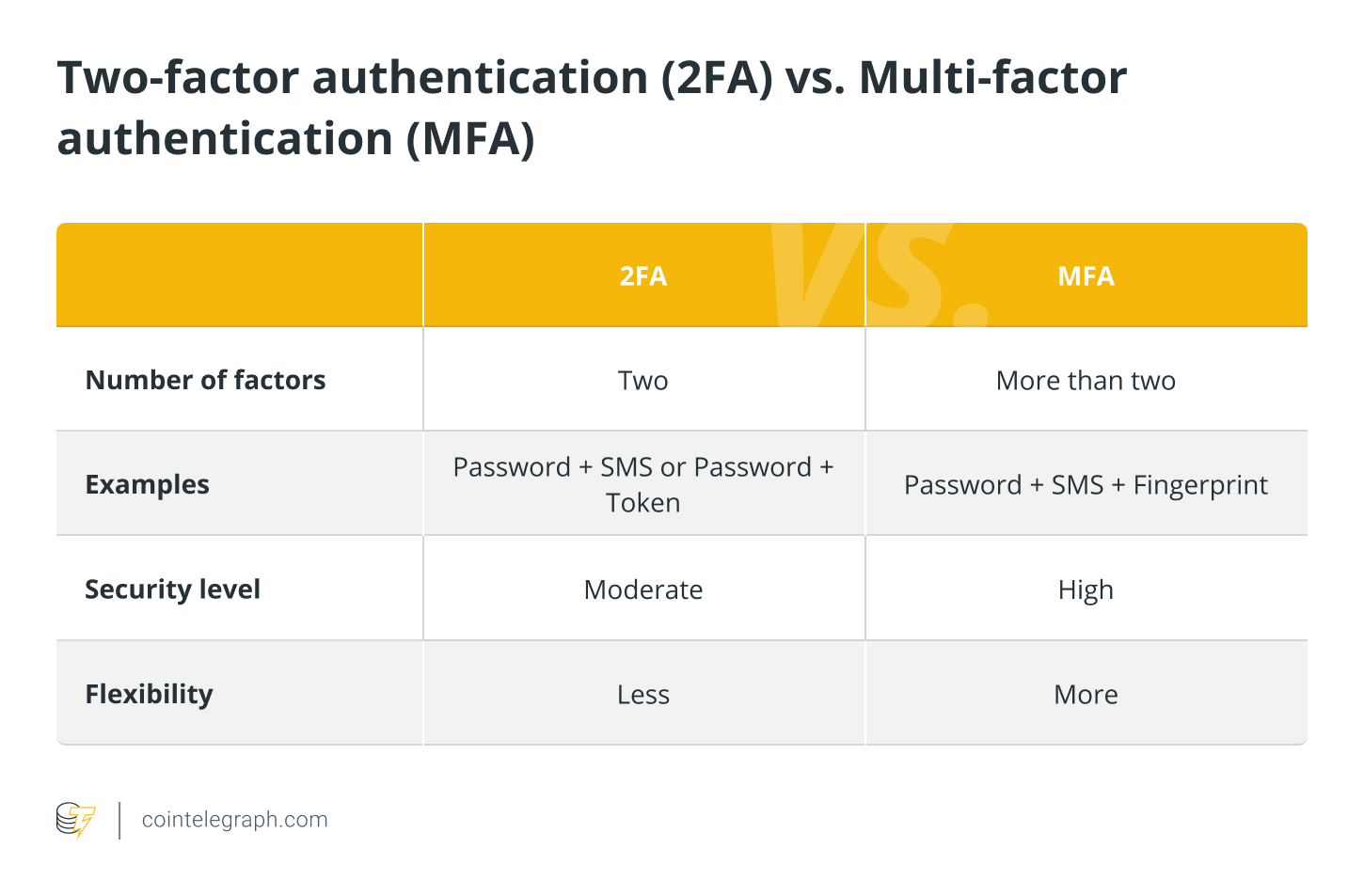 Two-factor authentication (2FA) vs. Multi-factor authentication (MFA)