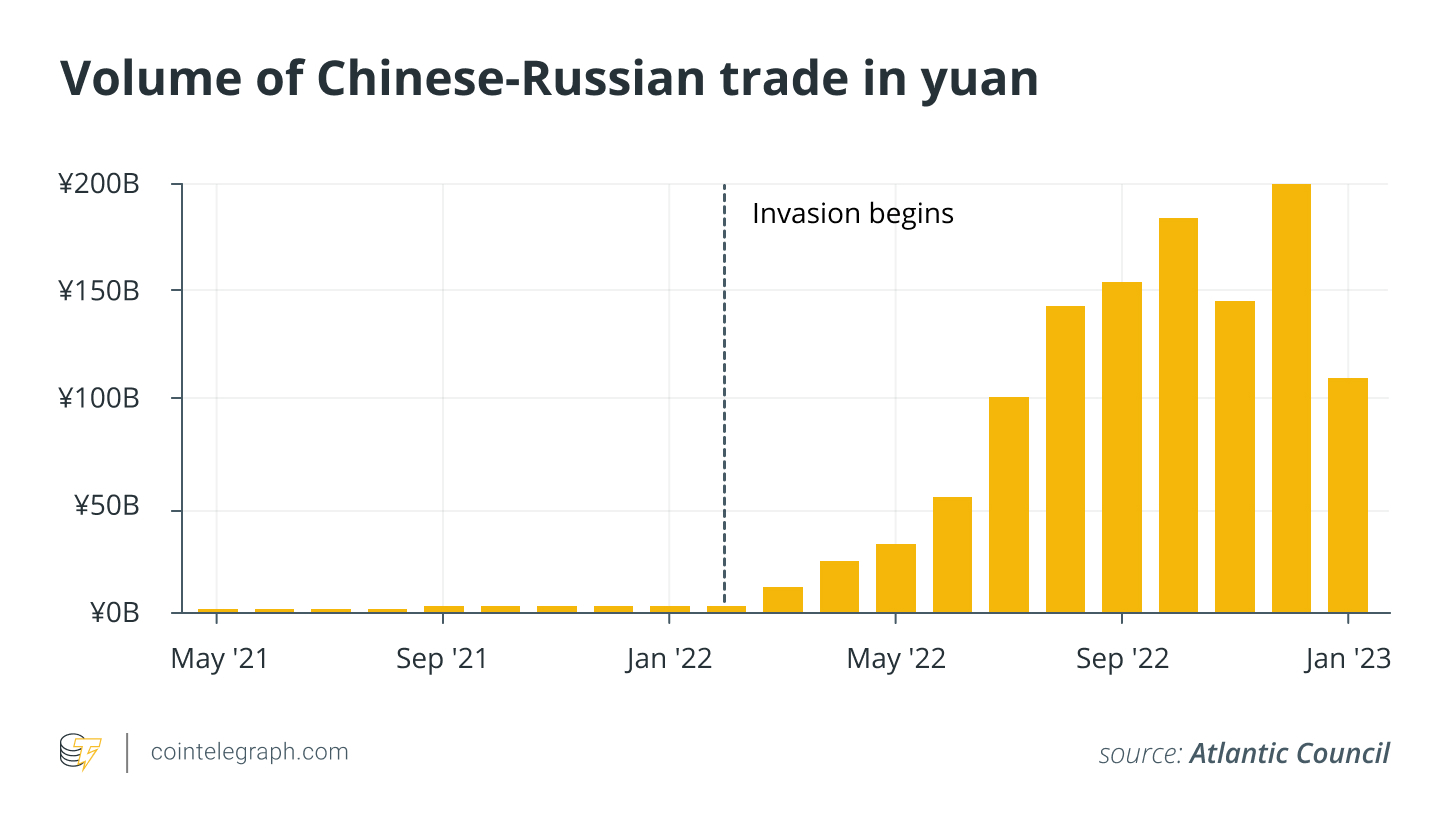 Volume of Chinese-Russian trade in yuan