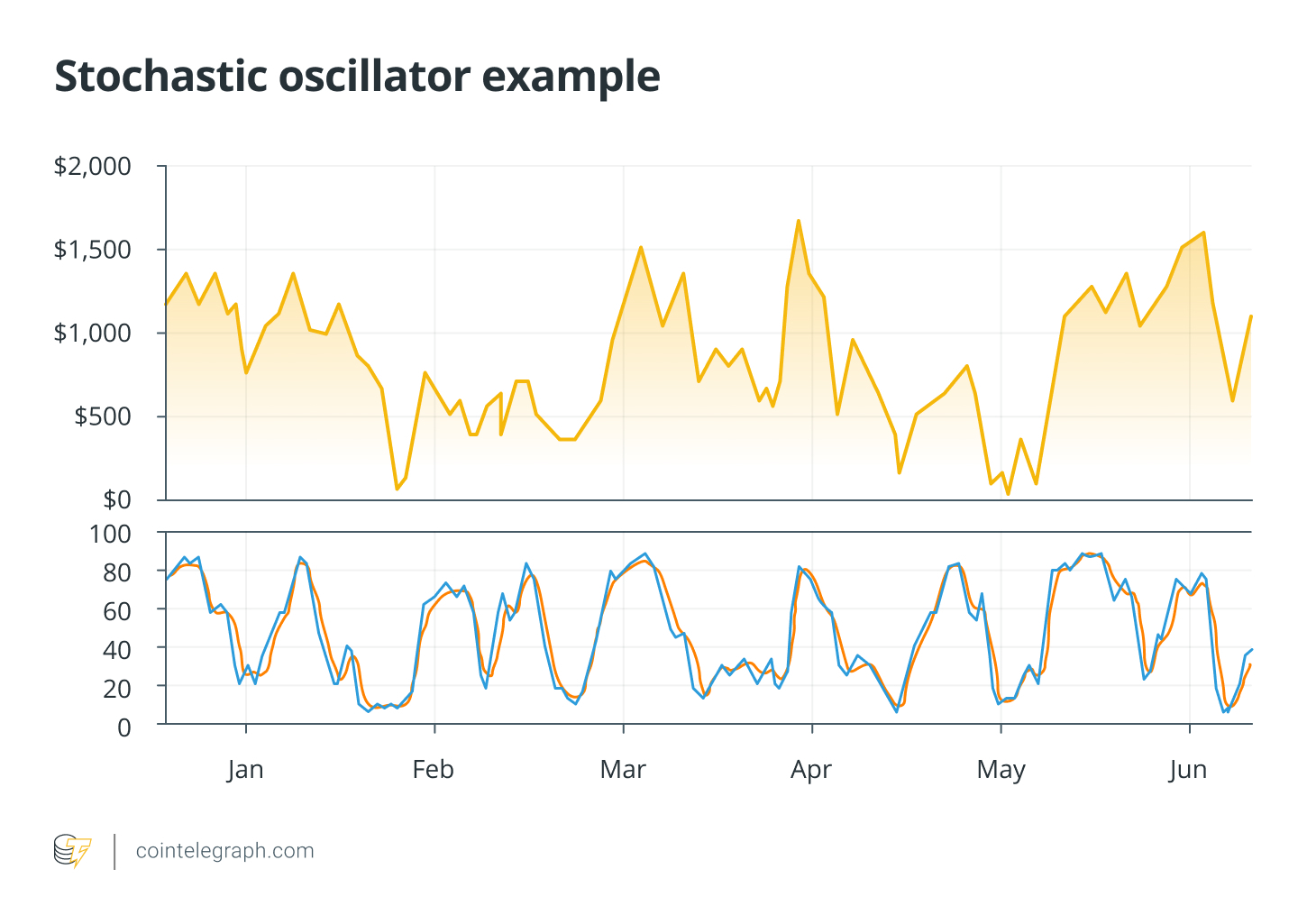 Stochastic oscillator example