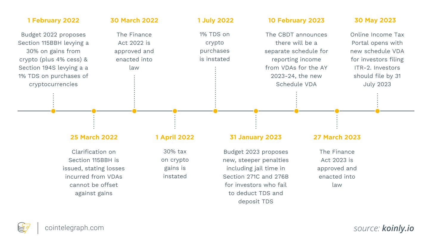 Crypto taxation developments in India timeline