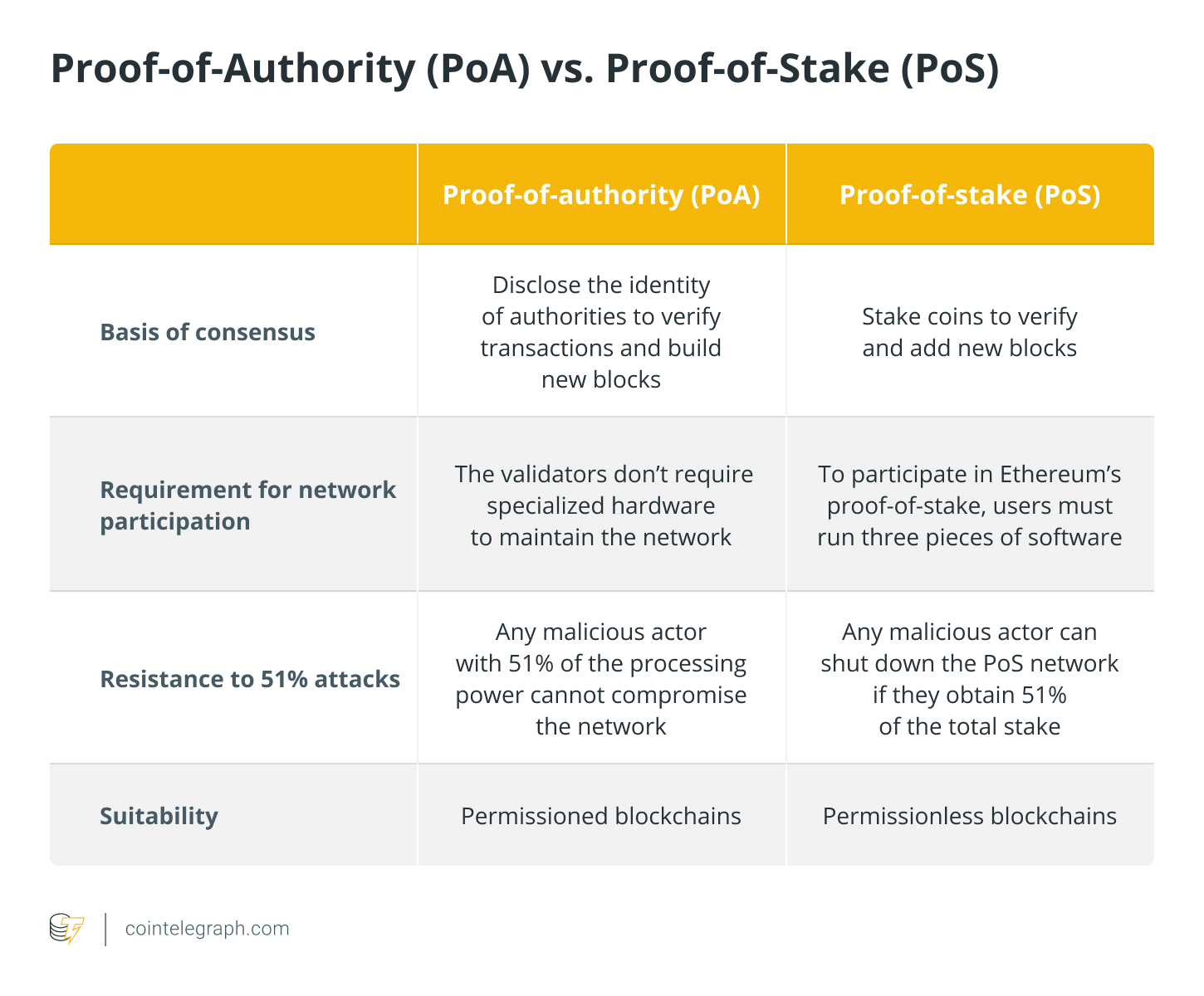 Proof-of-Authority (PoA) vs. Proof-of-Stake (PoS)