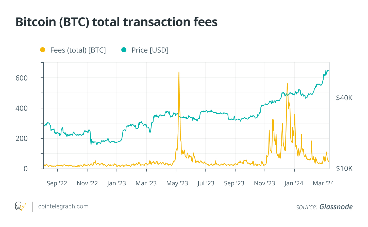 Bitcoin (BTC) total transaction fees